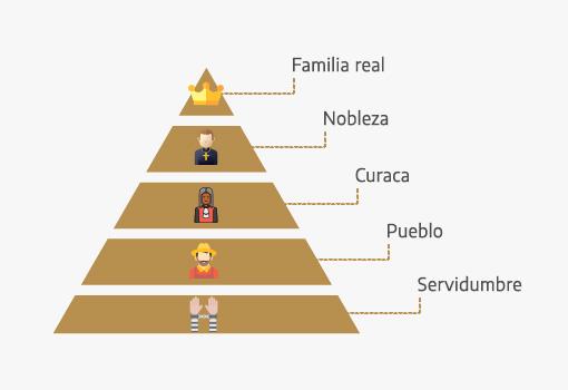 Pirámide social de la cultura inca