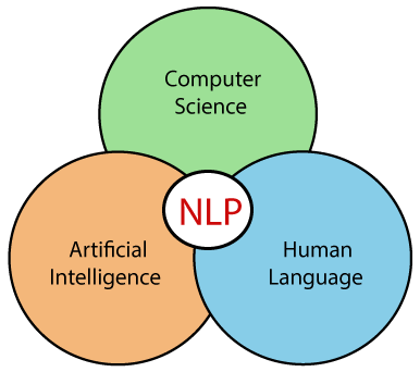 What is NLP