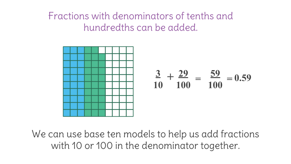 Image result for adding fractions with tenths and hundredths examples