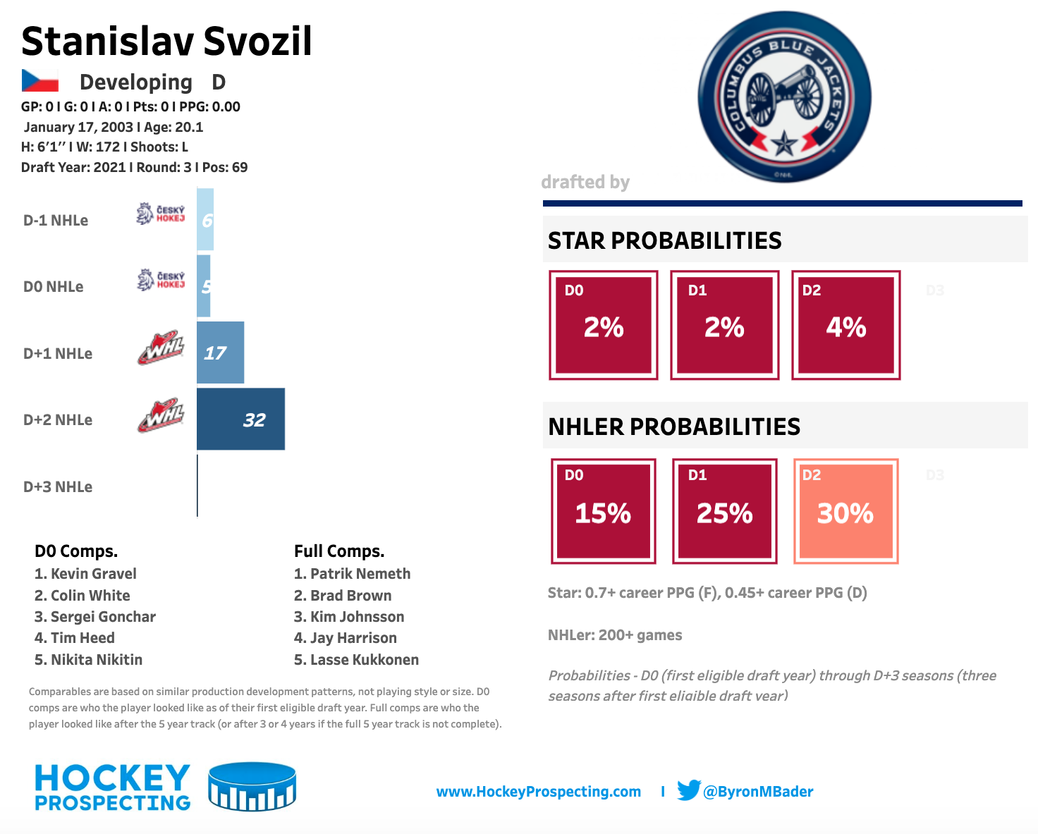 I broke down the Islanders' Cap hits using CapFriendly data. The remaining  cap space I put towards a 2nd line LHD