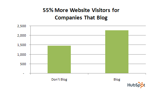 companies that blog vs that don't blog stats 