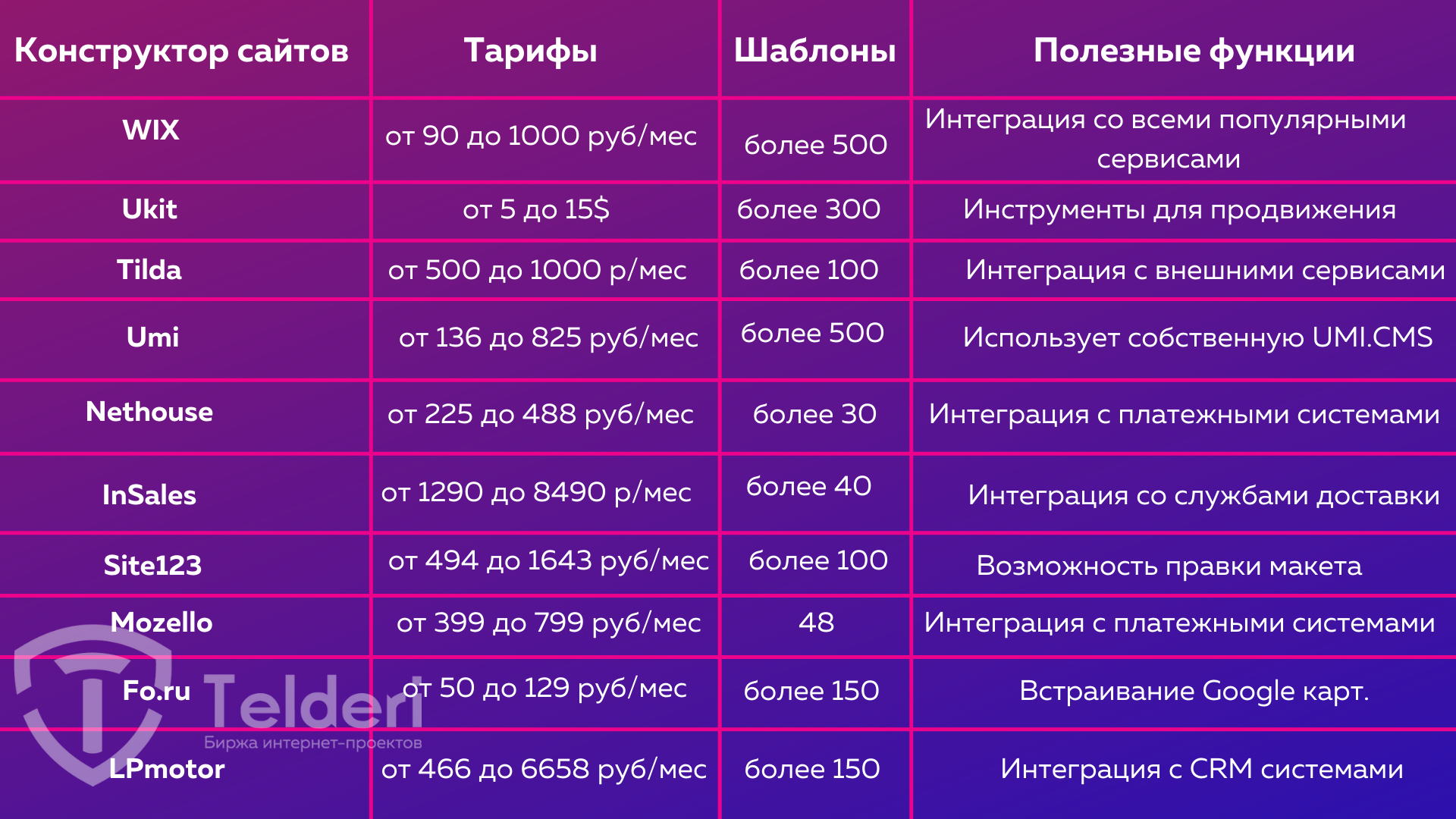 Сравнение конструкторов сайтов. Таблица конструкторов сайтов. Сравнительная таблица конструкторов сайтов. Сравнительный анализ конструкторов сайтов. 10 конструкторов сайтов