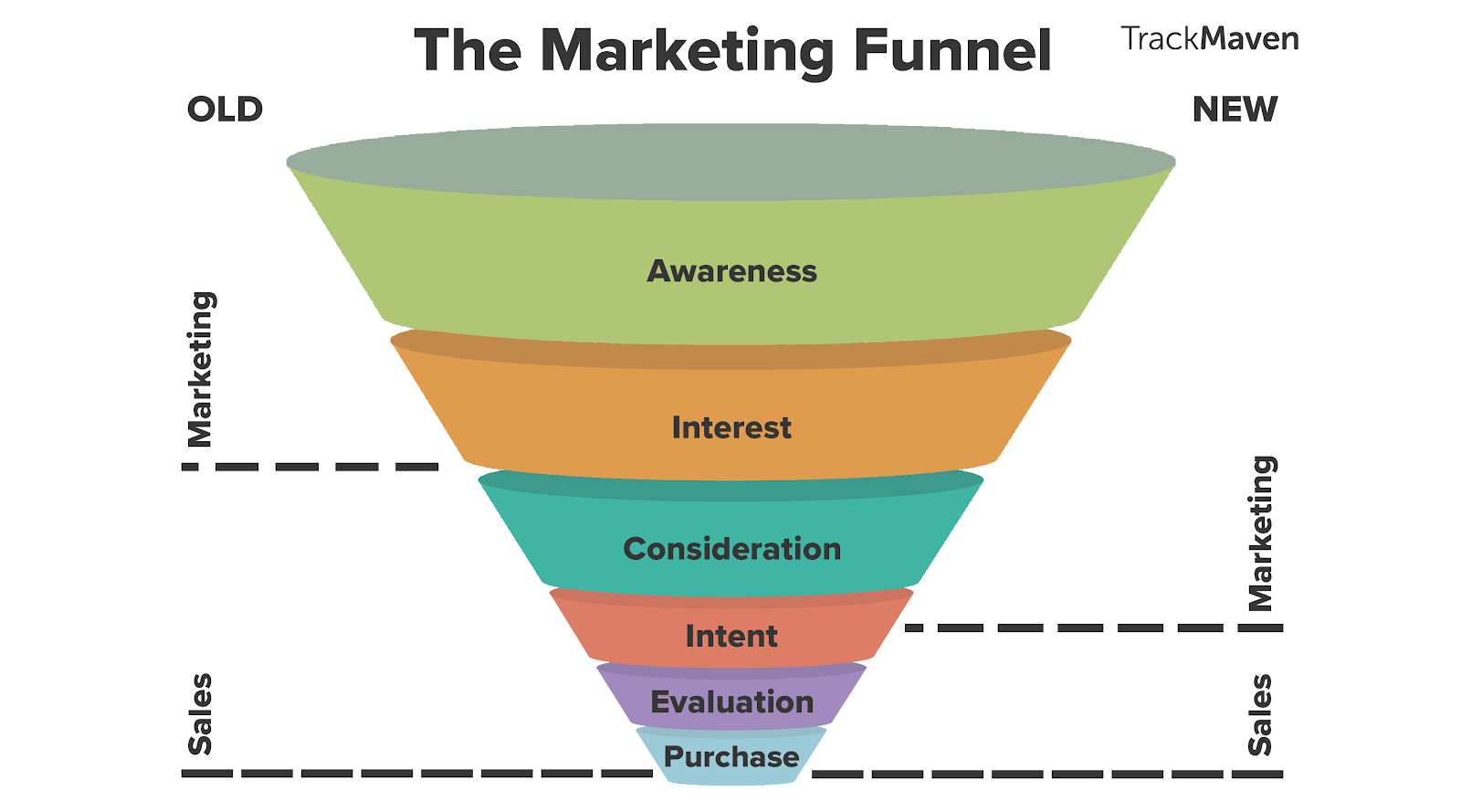 Guide on Who Owns the Funnel In Various Stages