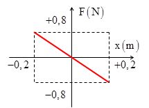 Một vật có khối lượng 10 g dao động điều hòa quanh vị trí cân bằng x = 0, có đồ thị sự phụ thuộc hợp lực tác dụng lên vật vào li độ như hình vẽ. Chu kì dao động của vật là