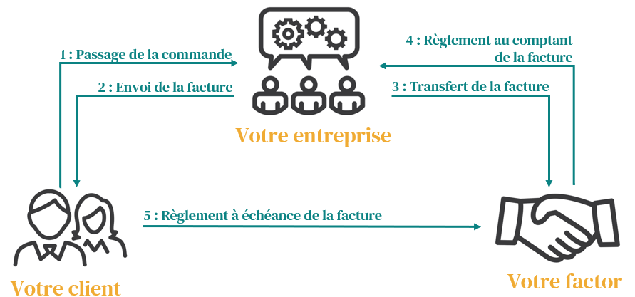 Schéma simplifié de l'affacturage (factoring)