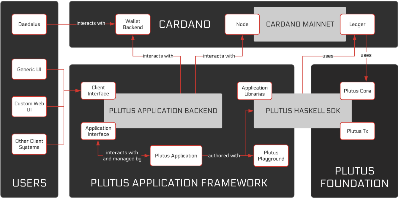 量身定制的 EUTXO 模型，Cardano 的 DApp 生態佈局大幕拉開？