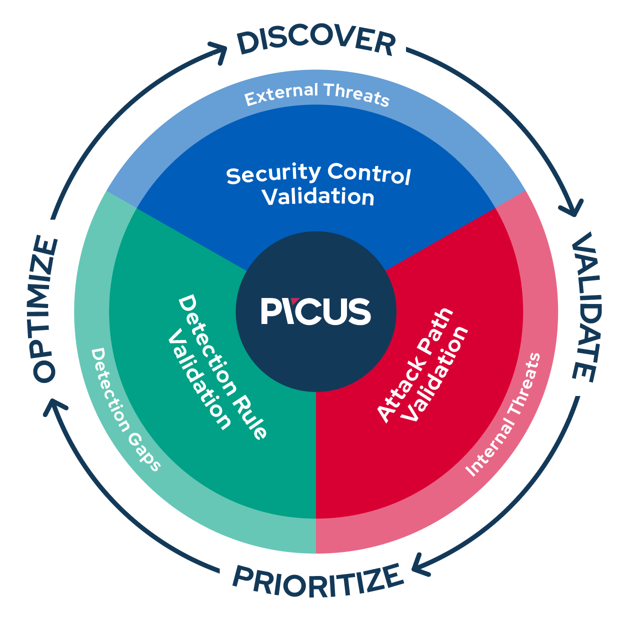 Implement and Improve a Continuous Threat Exposure Management (CTEM