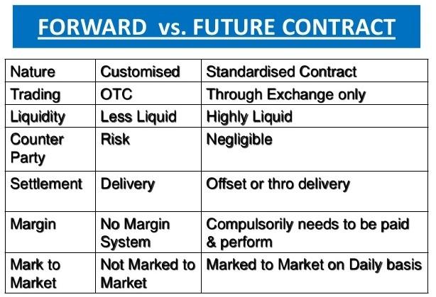 Futures vs Forward Contracts - It commonly known as futures