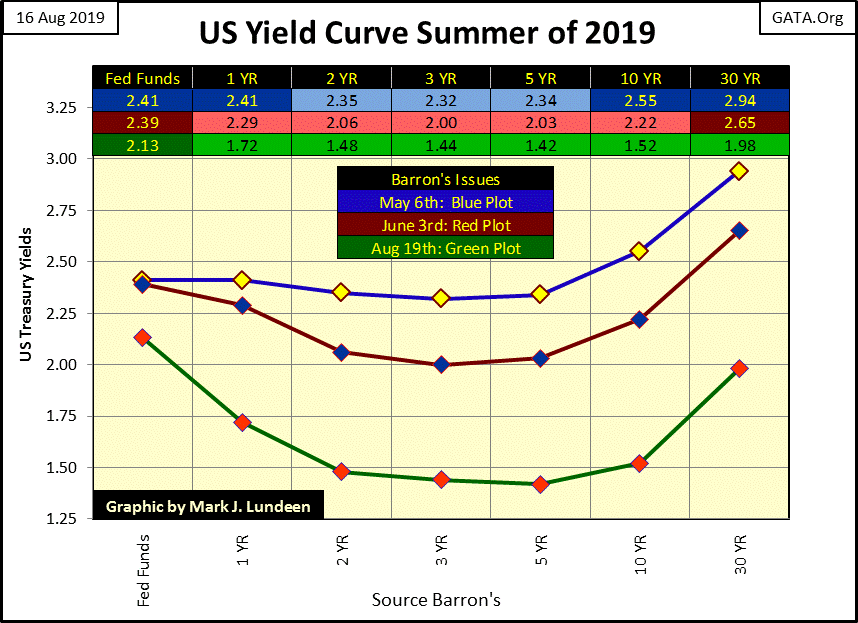C:\Users\Owner\Documents\Financial Data Excel\Bear Market Race\Long Term Market Trends\Wk 613\Chart #A   Yield Curve 16 Aug 2019.gif
