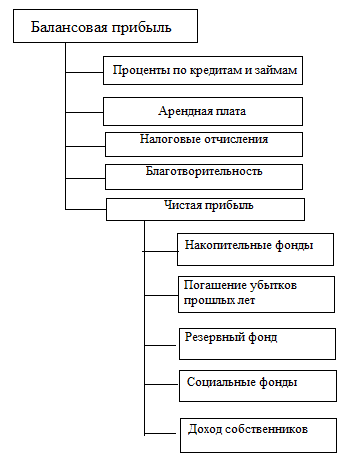 Курсовая работа по теме Себестоимость, прибыль и рентабельность в системе показателей эффективности деятельности предприятия