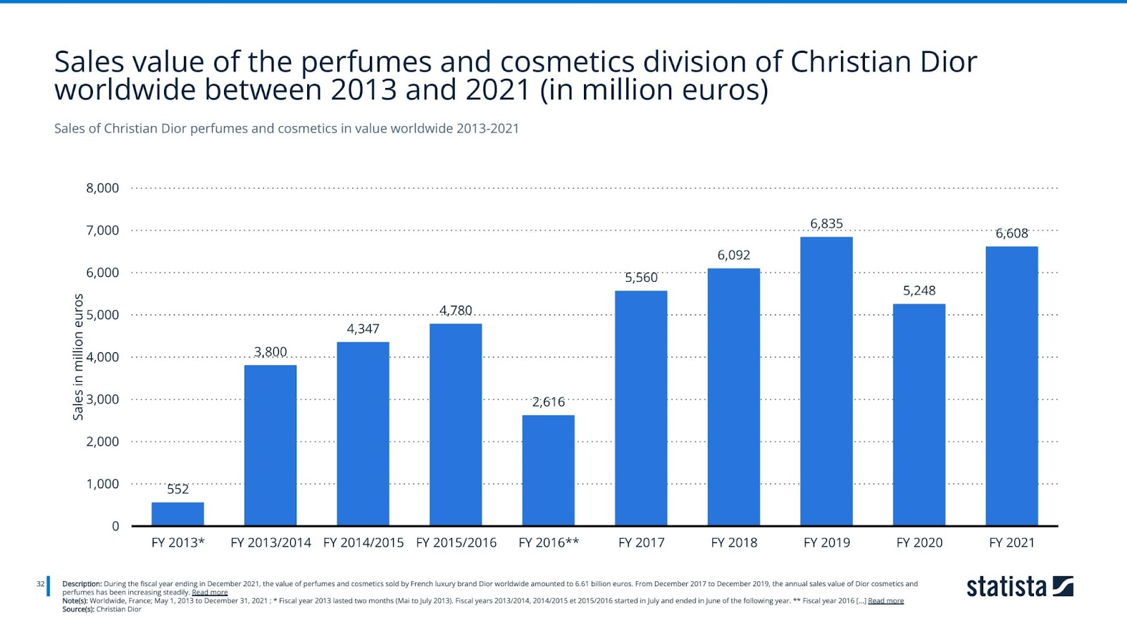 Sales of Christian Dior perfumes and cosmetics in value worldwide 2013-2021
