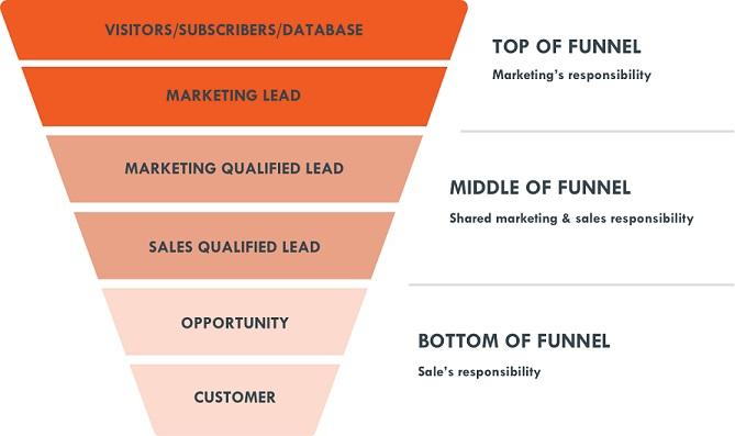 The middle of the B2B sales funnel is a shared responsibility between marketing and sales.