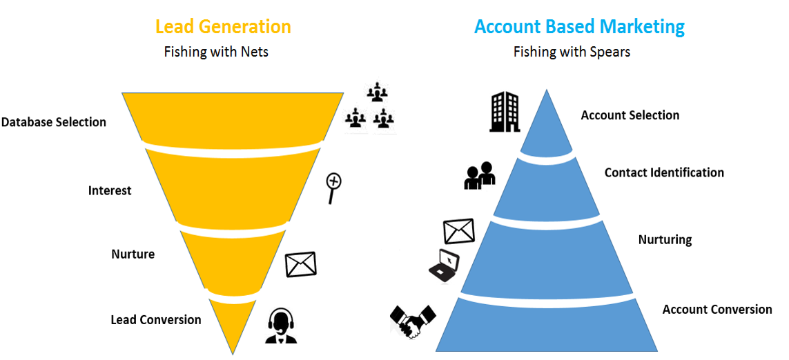 account based marketing