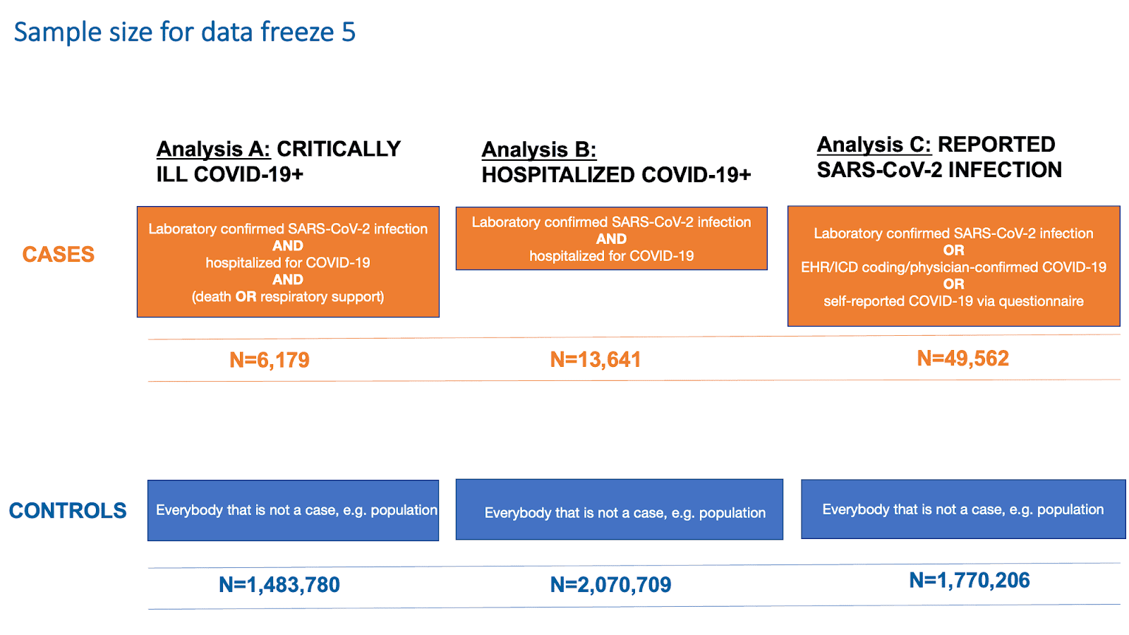 Figure 2: Definition of cases and controls for each of the analysis in data freeze 5.