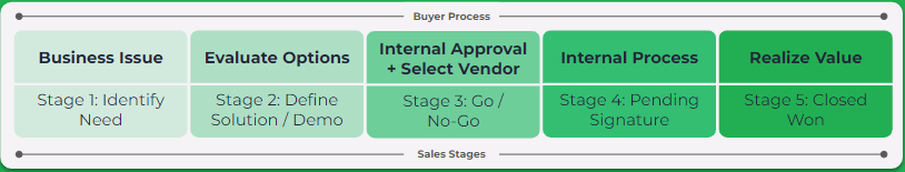 buyer process and sales stages