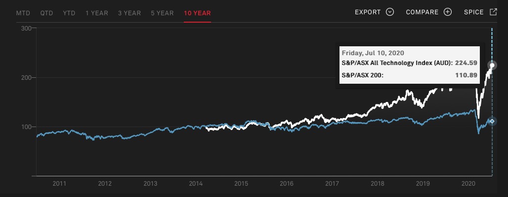 ASX All Technology Index vs ASX200 (2010 to 2020)