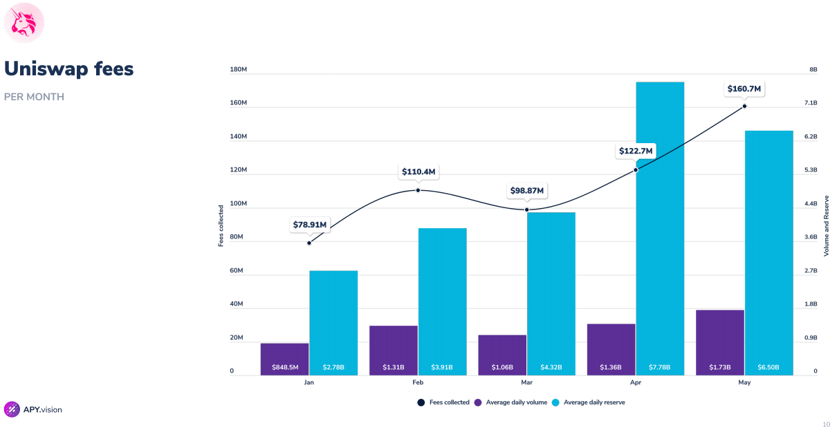 Uniswap fees Q1-Q2