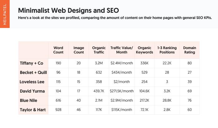 A table of minimalist web designs and SEO among company websites.