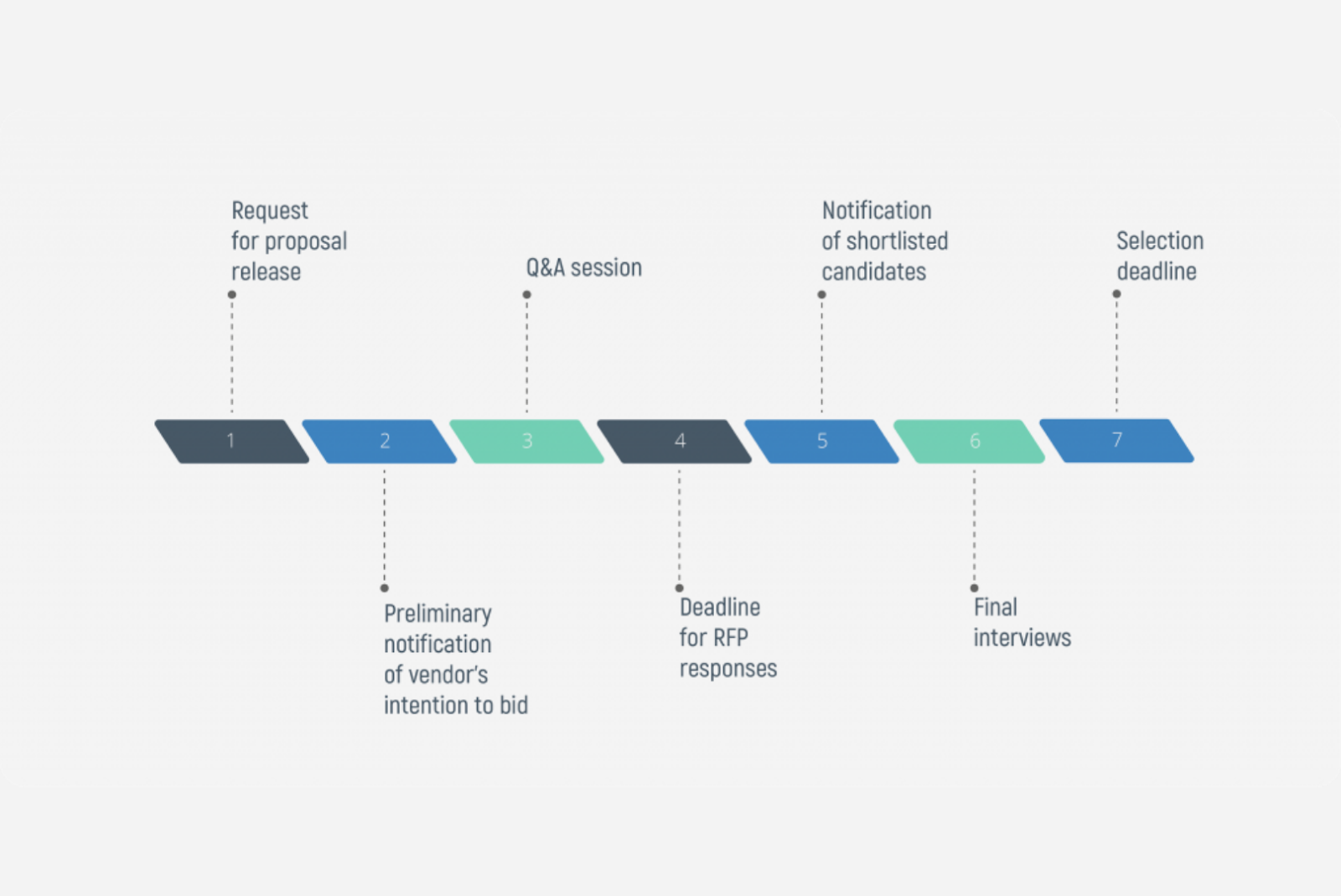 Timeline for your RFP software Development