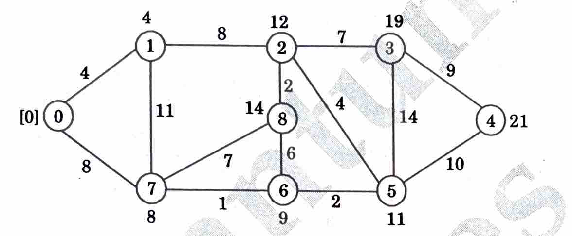 Dijkstra’s algorithm to find the shortest paths from source to all other vertices in the following graph