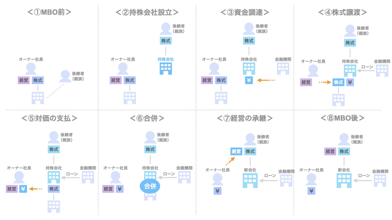 相続・贈与のオーナー社長及びオーナー一族への影響