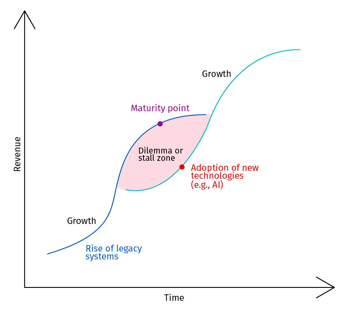 The rise of legacy systems.