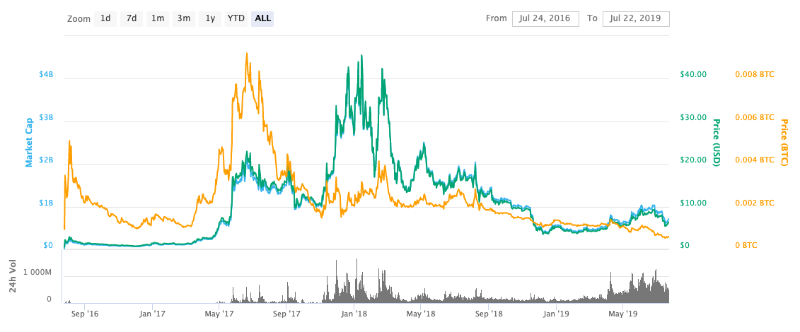 ETC price chart all time