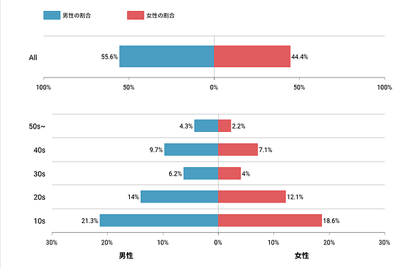 TikTokの男女年代別利用率のグラフ ALL：男性55.6%、女性44.4%。10代：男性：21.3%、女性18.6%。20代：男性14%、女性12.1%。30代：男性6.2%、女性4%。40代：男性9.7%、女性7.1%。50代以降：男4.3%、女性2.2%。