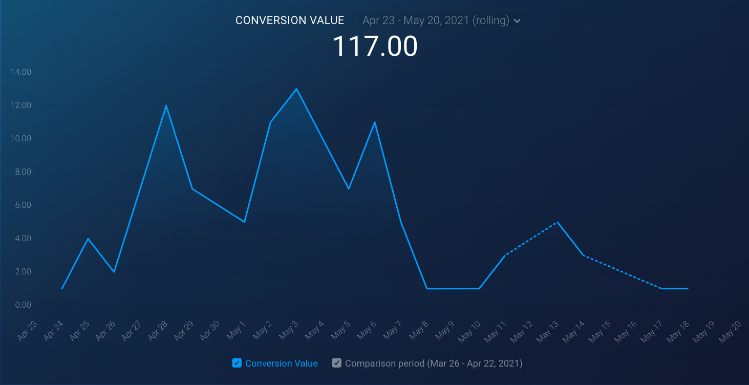 Conversion value visualization