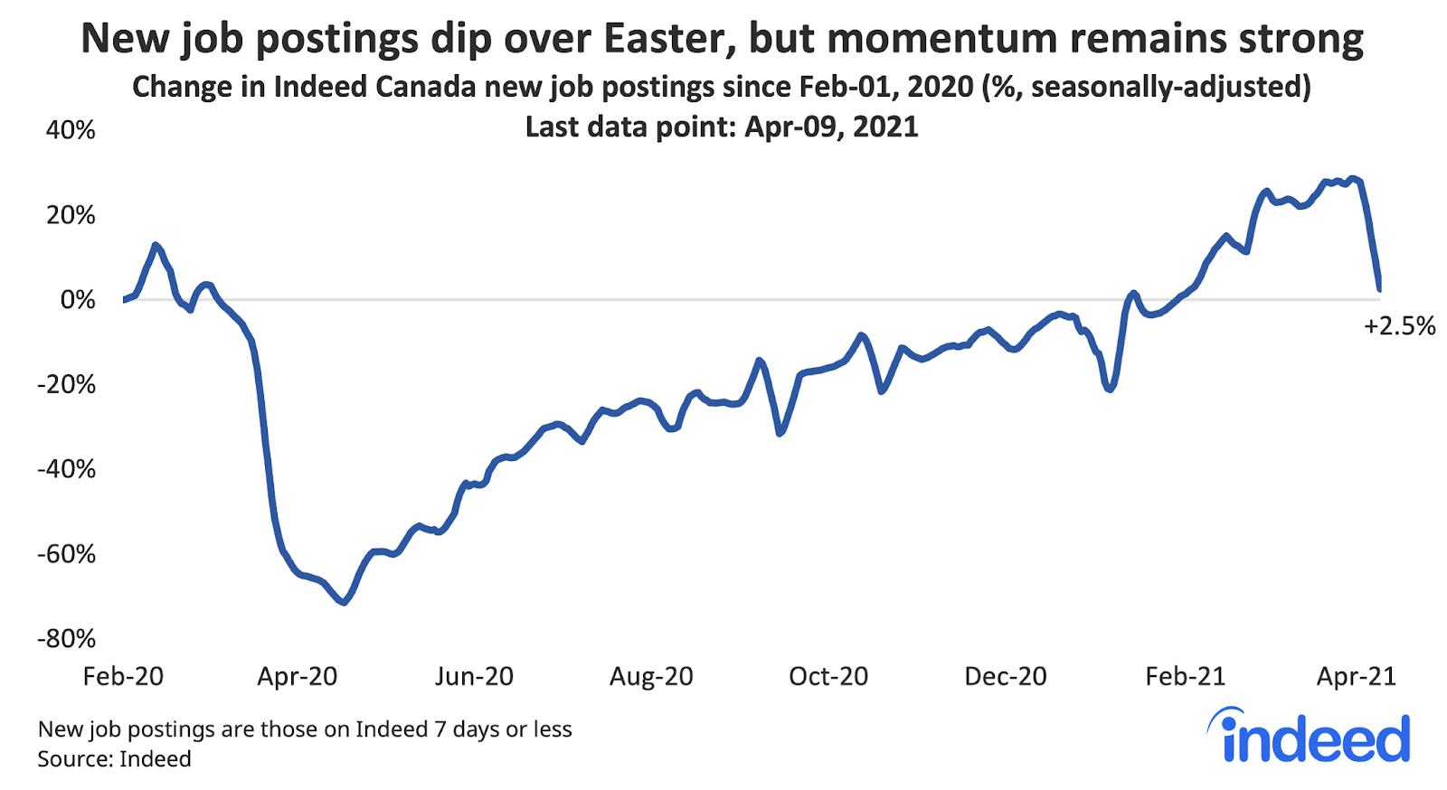 Line graph titled “New postings dip over Easter, but momentum remains strong.”