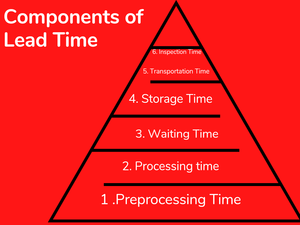 Components Of Lead Time