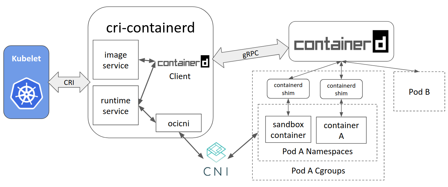 cri-containerd