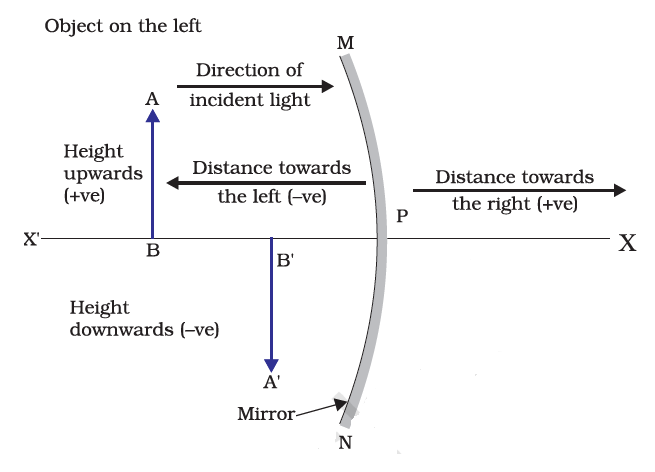 Mirror formula and magnification 