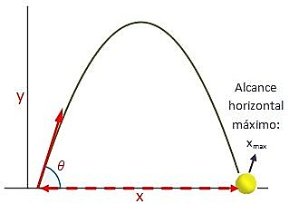 Dibujo del alcance horizontal máximo en el movimiento parabólico