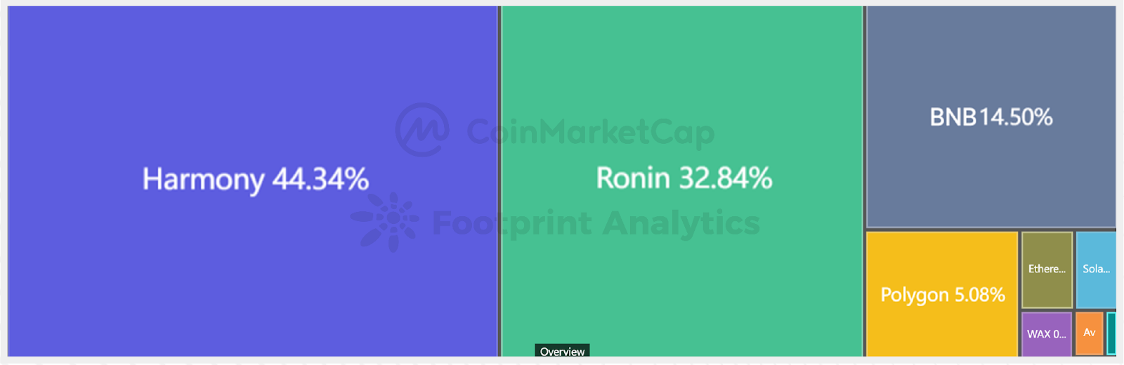 CoinMarketCap x Footprint Analytics: 2022年GameFi行业报告