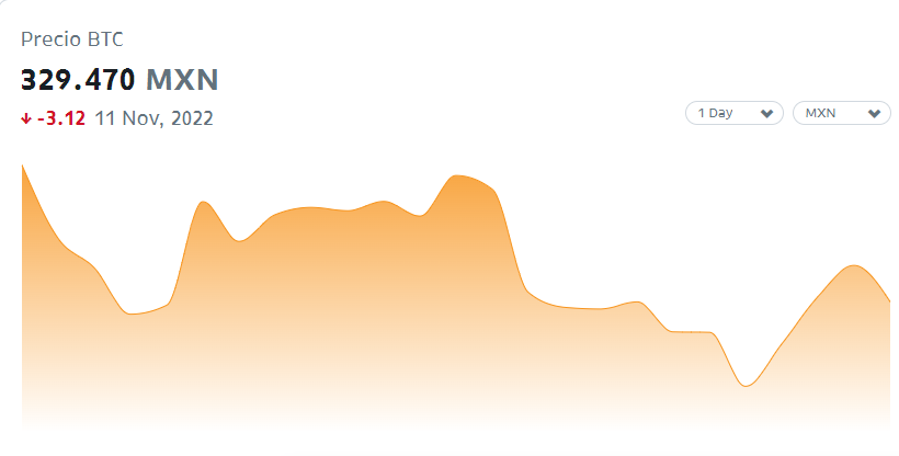 Bitcoin shows a significant drop in its price since the last analysis