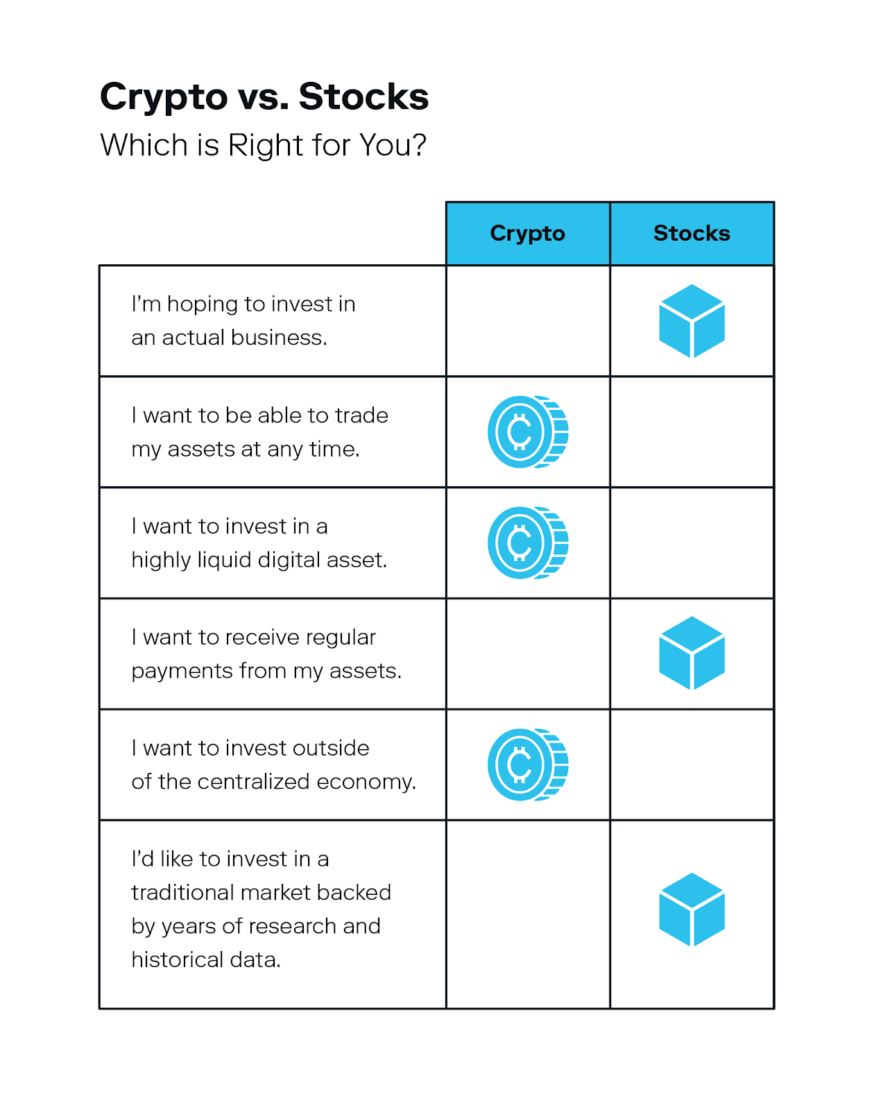 An illustration helps investors decide between investing in cryptocurrency vs stocks based off of their answers to six questions.