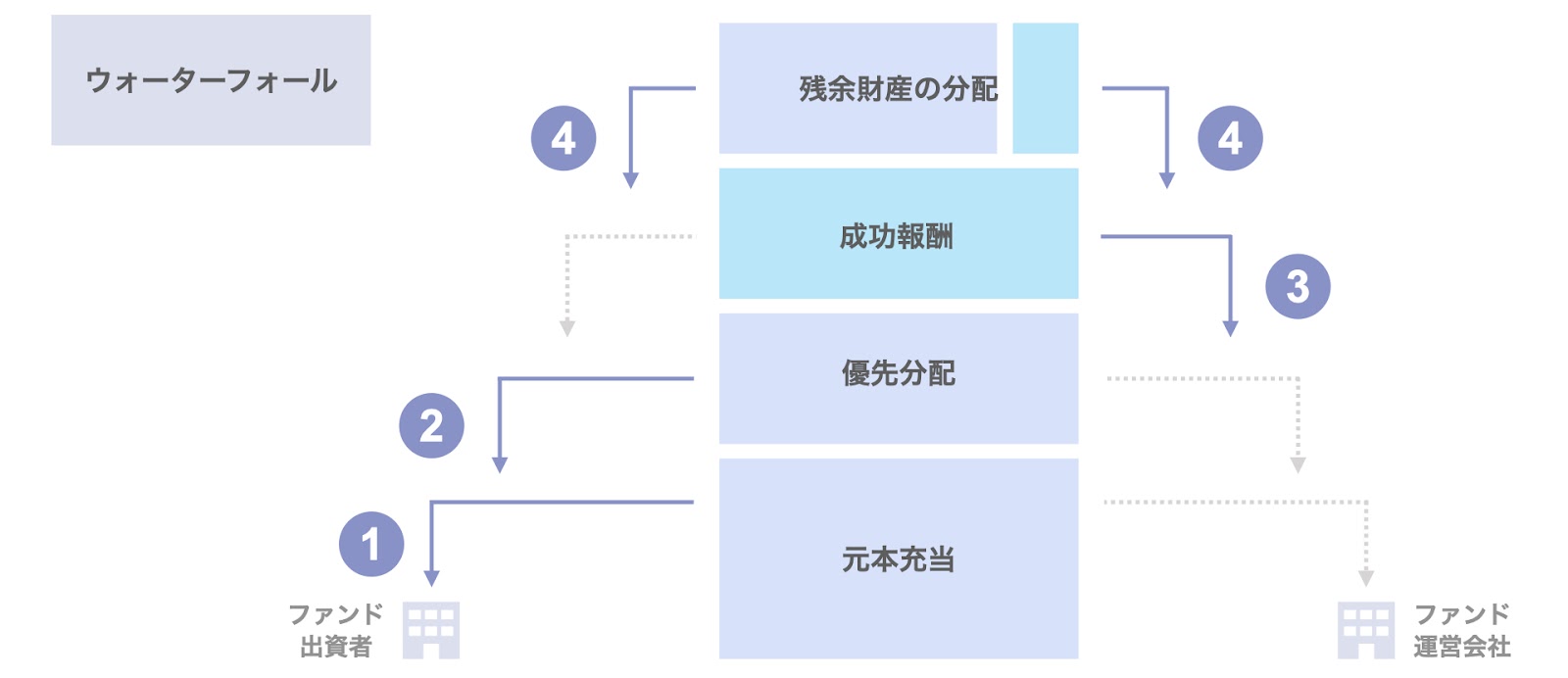 ファンド運営会社の報酬体系：成功報酬の計算方法