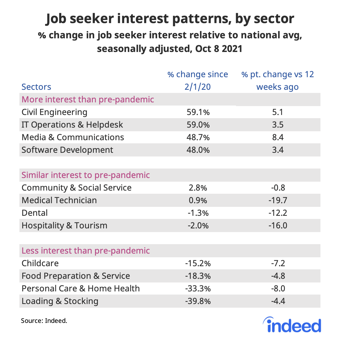 Table titled “job seeker interest patterns, by sector.”