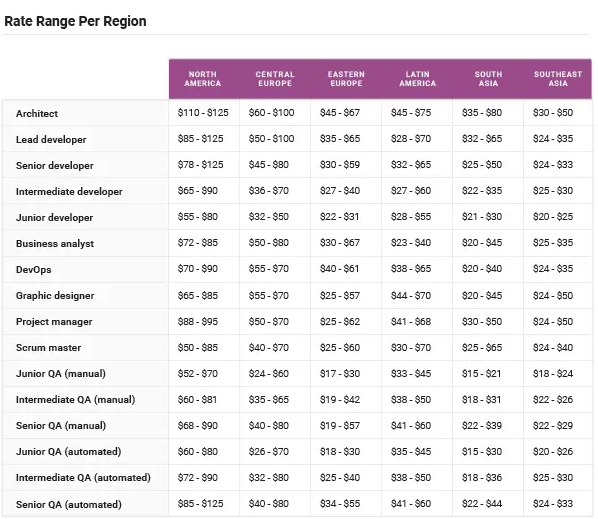 rate range per region