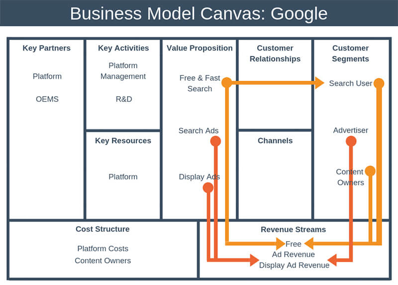 تصویری از کانواس مدل کسب و کار گوگل