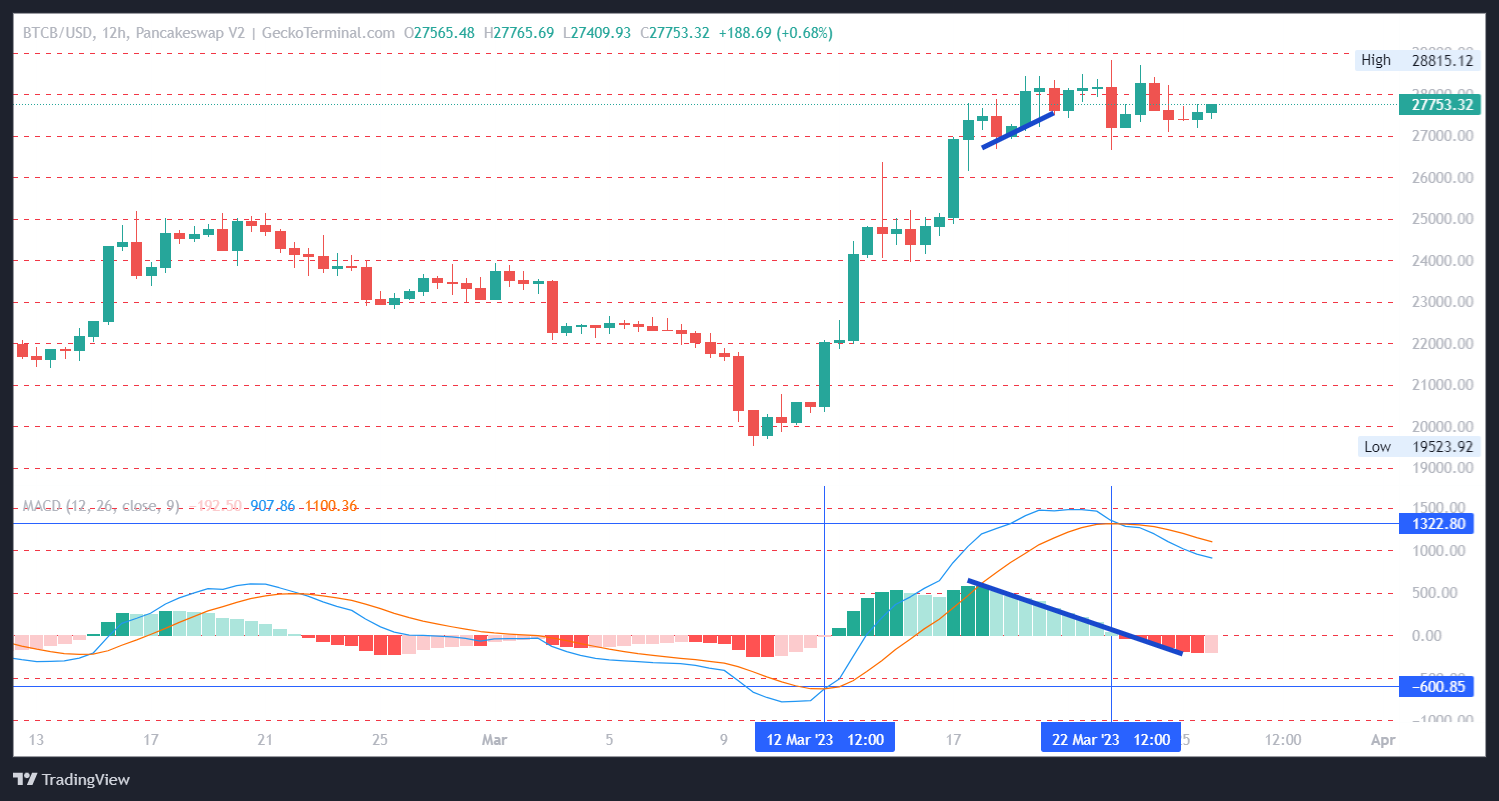 MACD Indicator for Hidden Divergence