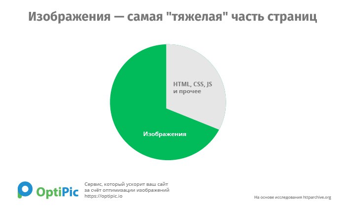 как ускорить сайт