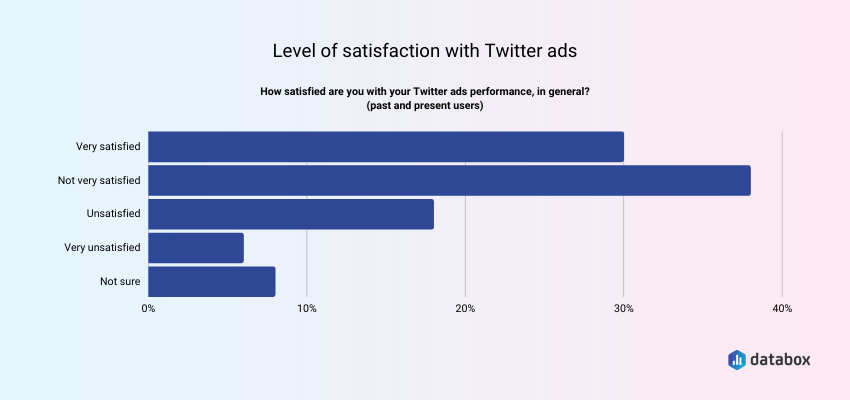 从未在Twitter上为代理商做广告的人中有60％