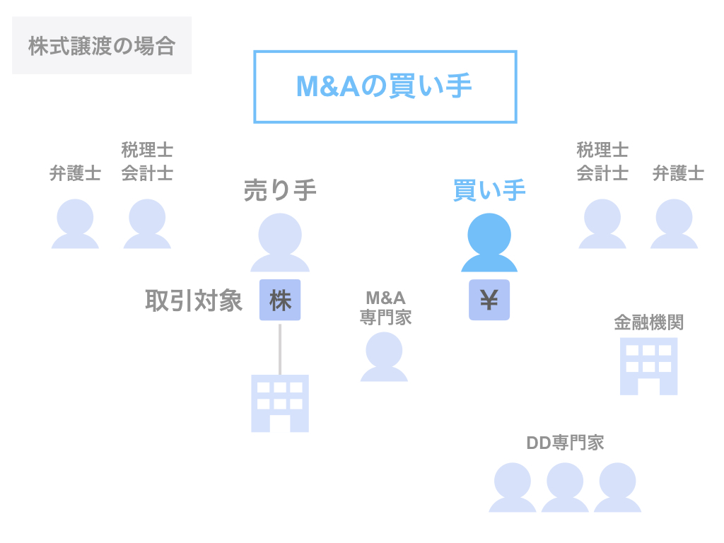 M&Aの買い手