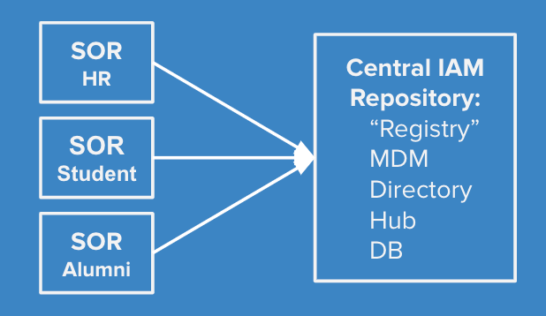 Graphic of Systems of Record Feeding into IAM database