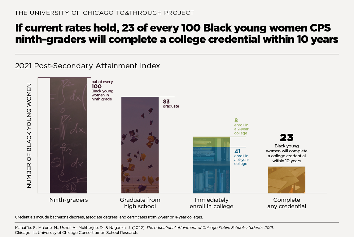If current rates hold, 23 of every 100 Black young women CPS ninth-graders will complete a college credential within 10 years