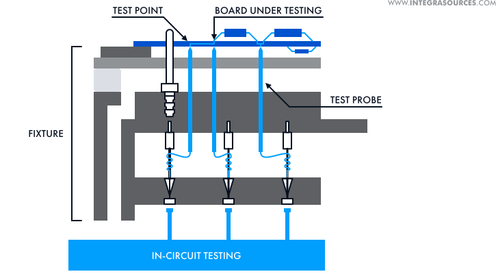 In-circuit testing machine for pcb examining