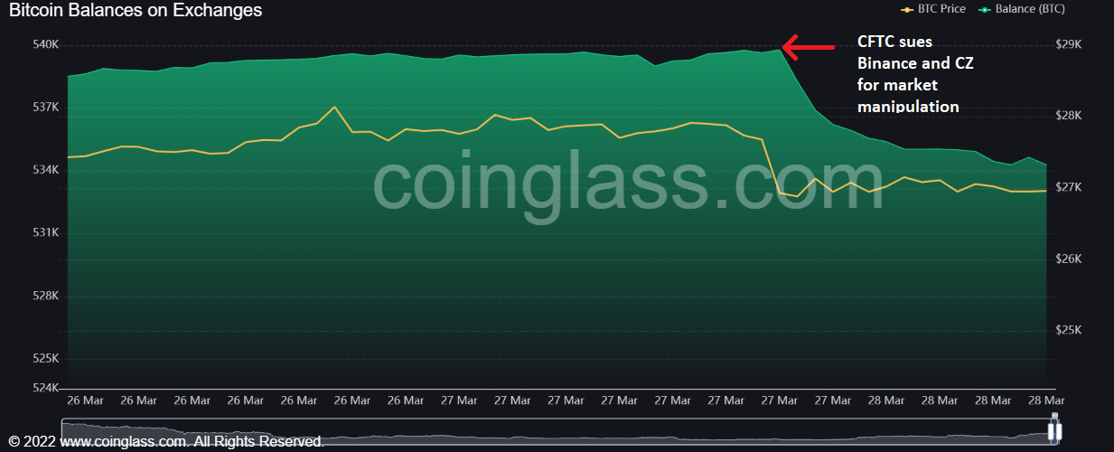 Bitcoin Balance on Binance Drops by Over 4.7k After CFTC’s Civil Action