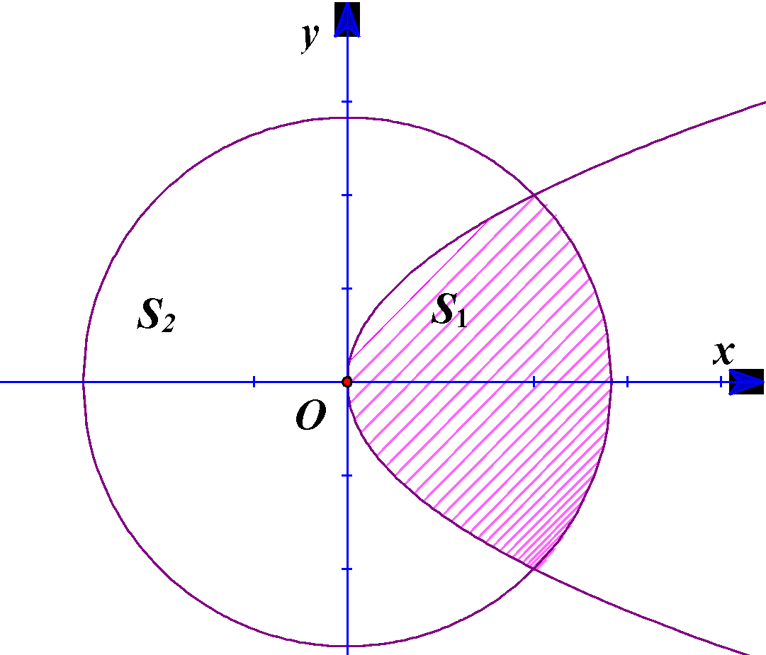Biết rằng parabol (left( P right):{y^2} = 2x) chia đường tròn (left( C right):{x^2} + {y^2} = 8) thành hai phần lần lượt có</p> 1